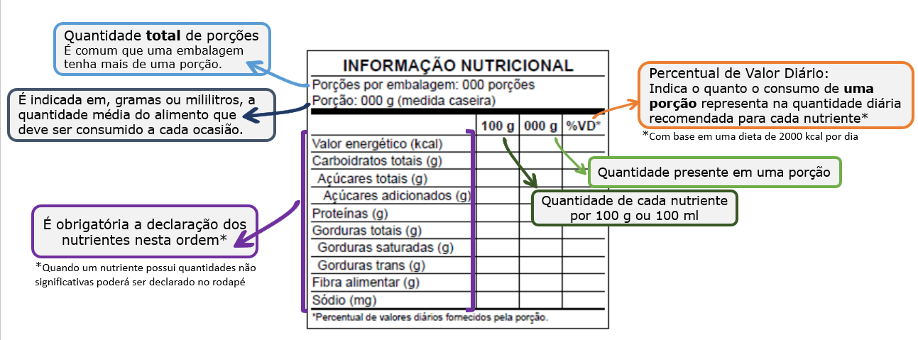 Tabela nutricional com explicações sobre os principais componentes
