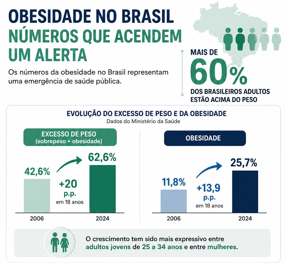 Infográfico com dados de obesidade no brasil