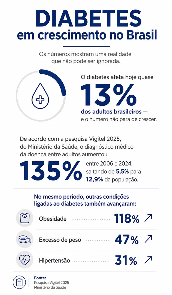 Info cenário diabetes no Brasil