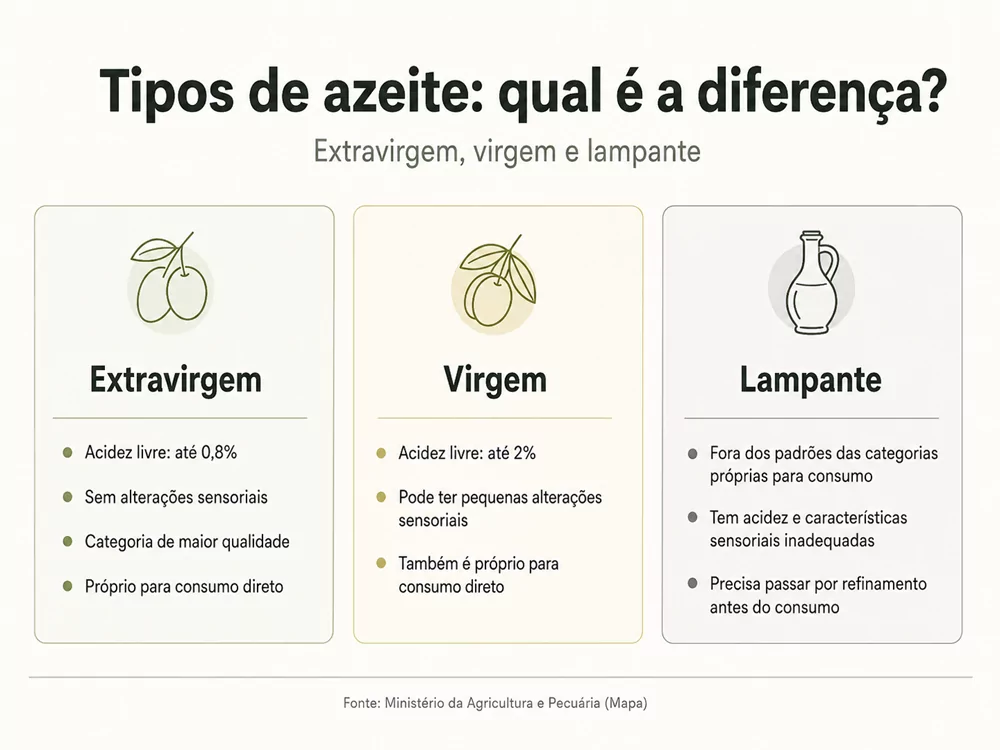 Infographic comparing olive oil types: Extravirgem, Virgem, Lampante with icons and notes in Portuguese.